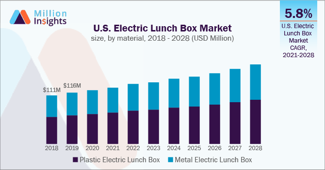 Lunch totes deals industry stats